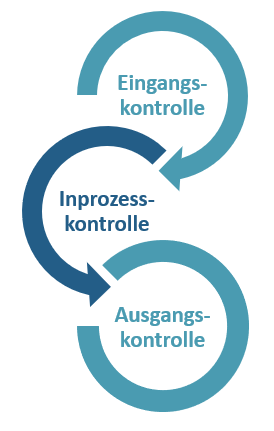 Abb. 3: Die Prozesse der Qualitätskontrolle