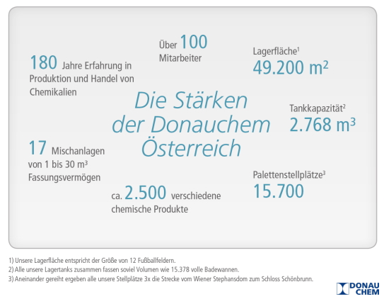 Kennzahlen Donauchem