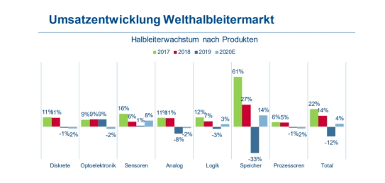 Halbleiterwachstum nach Produkten