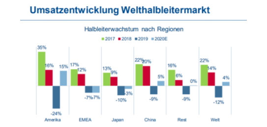 Halbleiterwachstum nach Regionen